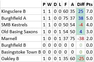 Basingstoke & District Bowling Association TL Division 1