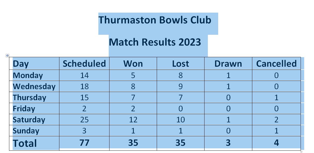 Thurmaston Bowls Club 2023 Match Results