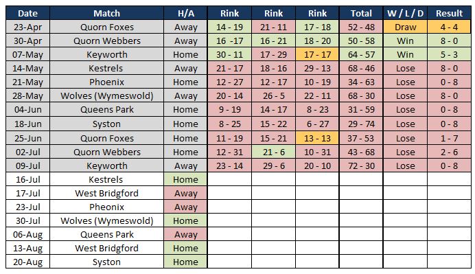 Sutton Bonington Bowls Club 2025 Fixture List