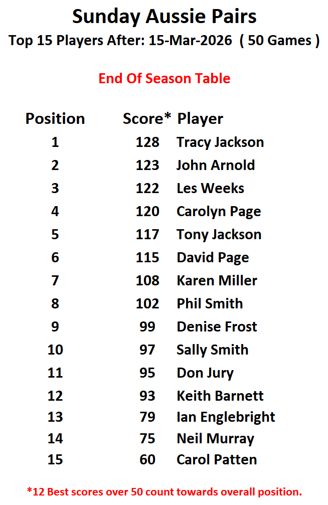 Risbygate Indoor Bowling Club Sunday Open Drawn Pairs
