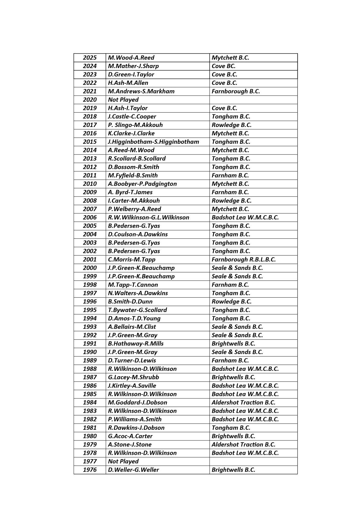  Farnham&District Bowling Association  Men's Pairs
