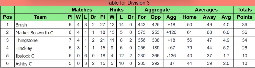 Ibstock Bowls Club Coalville & District Ibstock Bowls Club Coalville & District