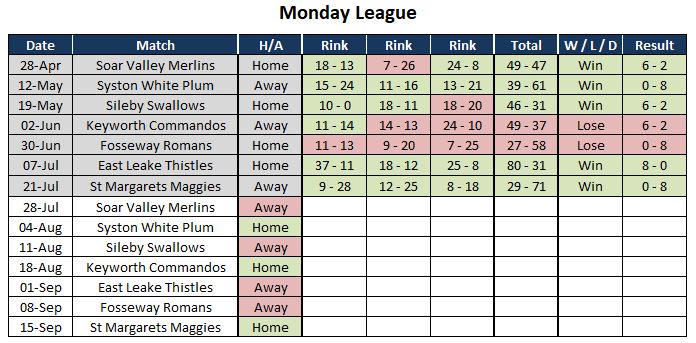 Sutton Bonington Bowls Club Mens Monday League