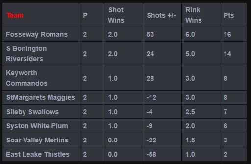 Sutton Bonington Bowls Club Mens Monday League