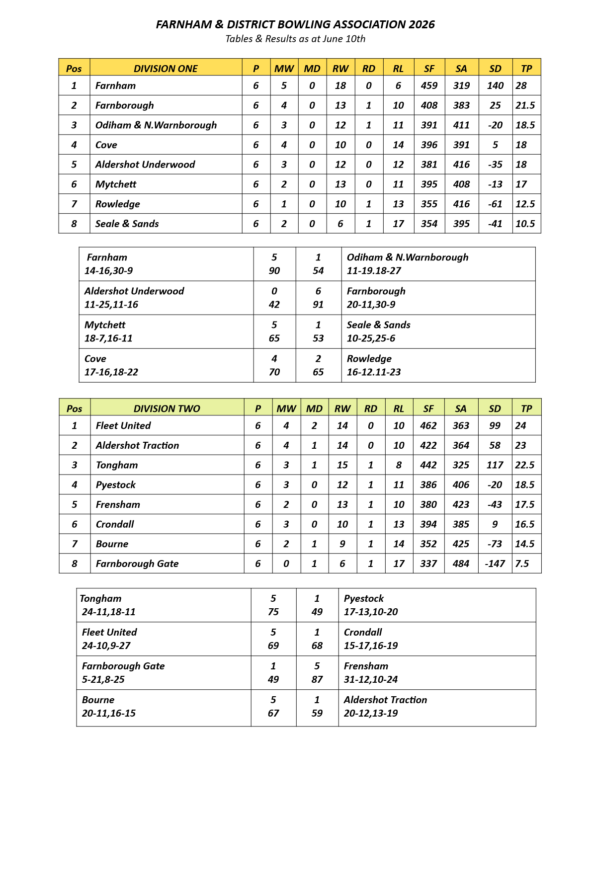  Farnham&District Bowling Association  Tables&Results as at Jun 10th