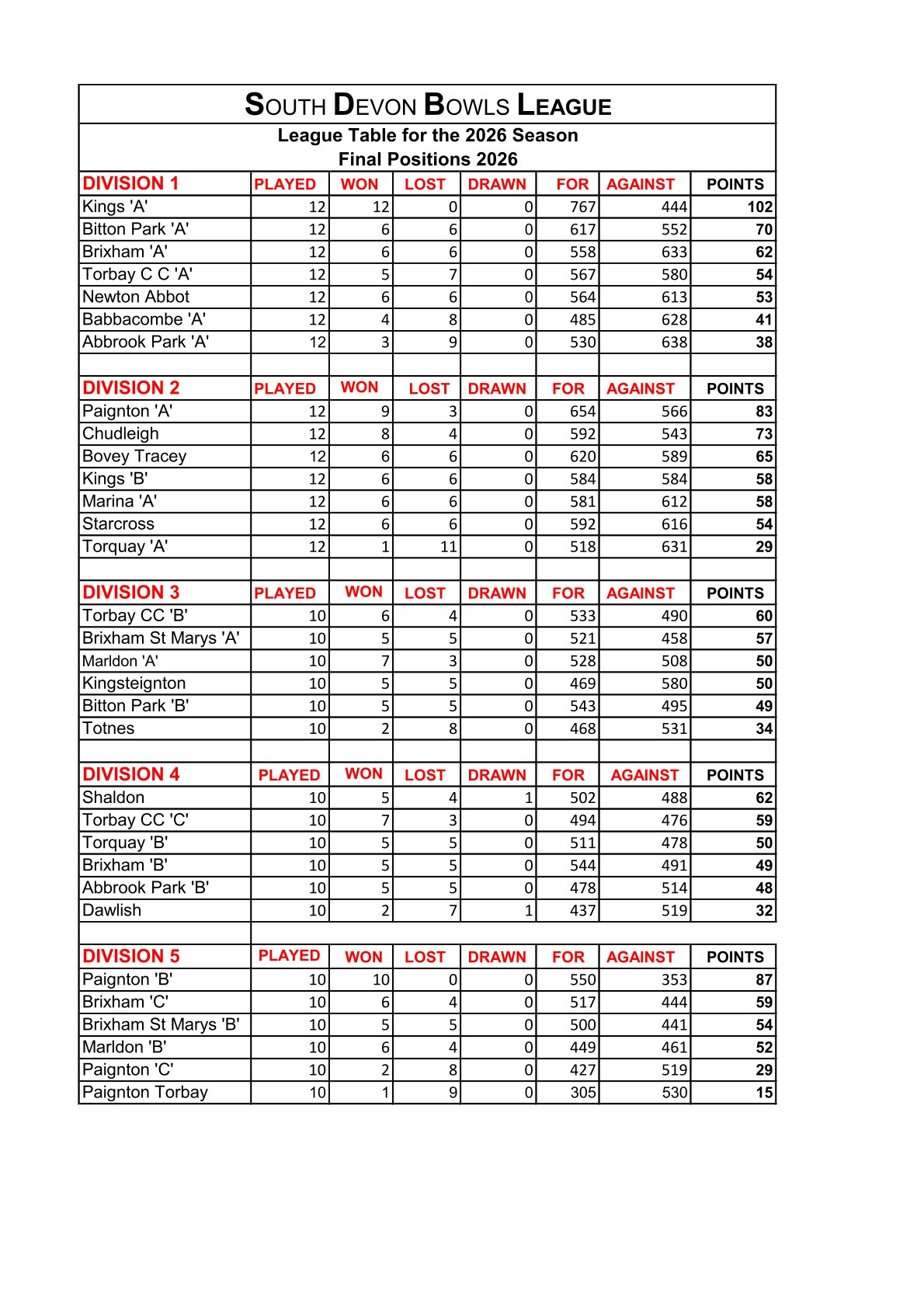 Bovey Tracey Bowling Club. SDL results & Table