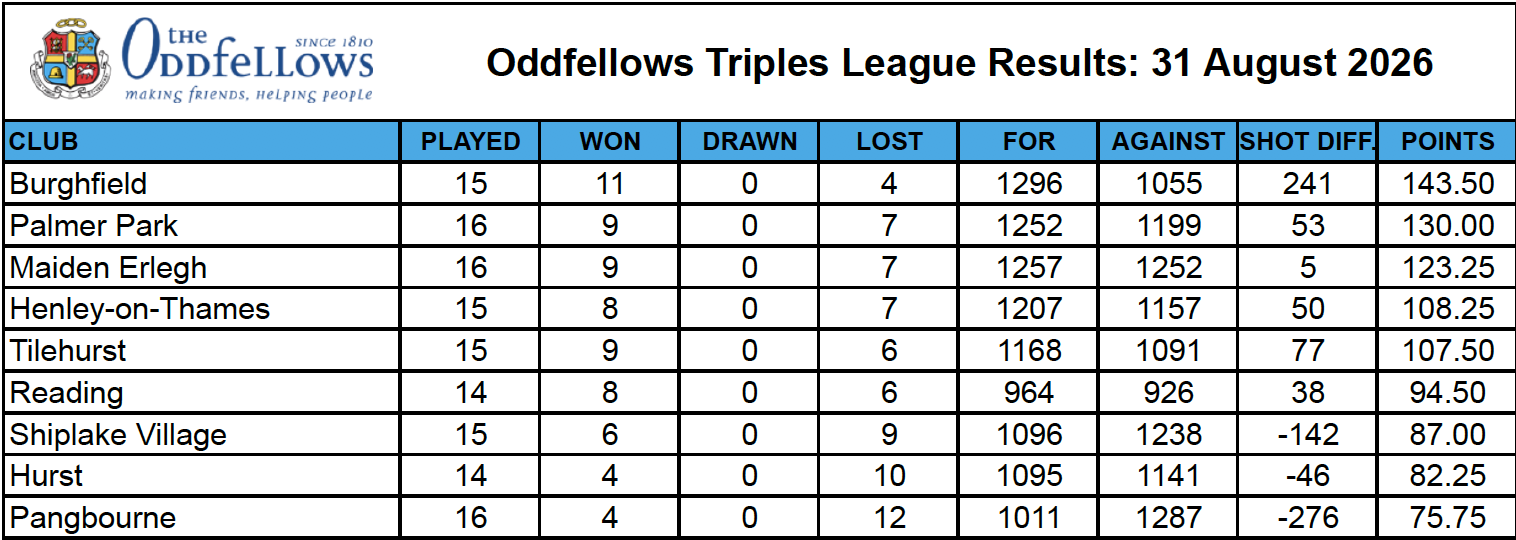 Shiplake Village Bowling Club League Tables