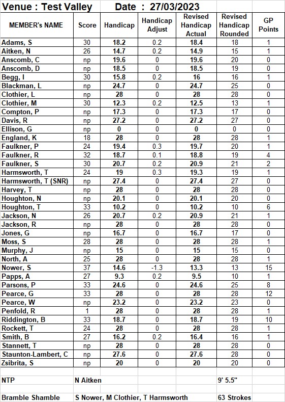 Bracknell Cavaliers Golf Society Test Valley 27 March 2023