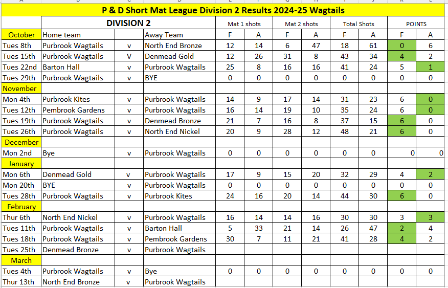 Wagtails Div 2 Fixtures and Results Week 17