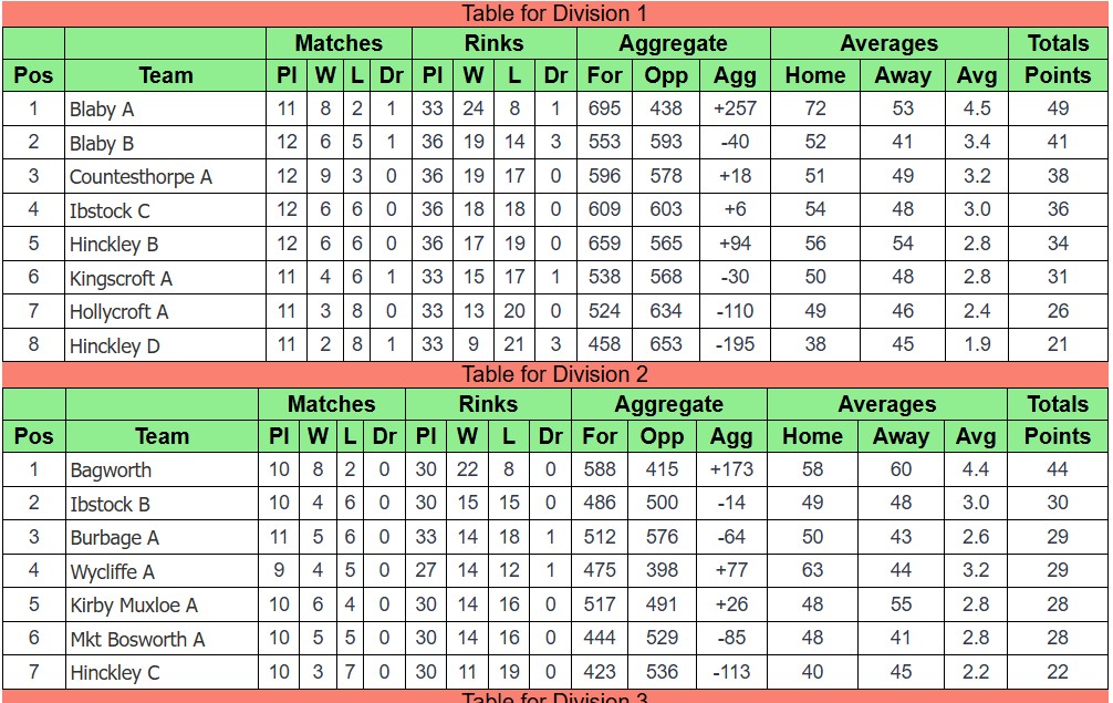 Ibstock Bowls Club Hinckley & District League Ibstock Bowls Club Hinckley & District League