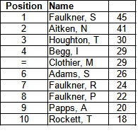 Bracknell Cavaliers Golf Society Grand Prix Standing
