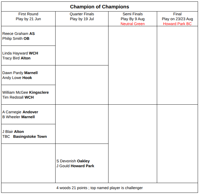 Basingstoke & District Bowling Association Champion of Champions 2025