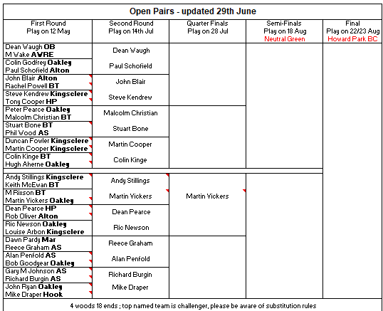 Basingstoke & District Bowling Association Open Pairs 2024