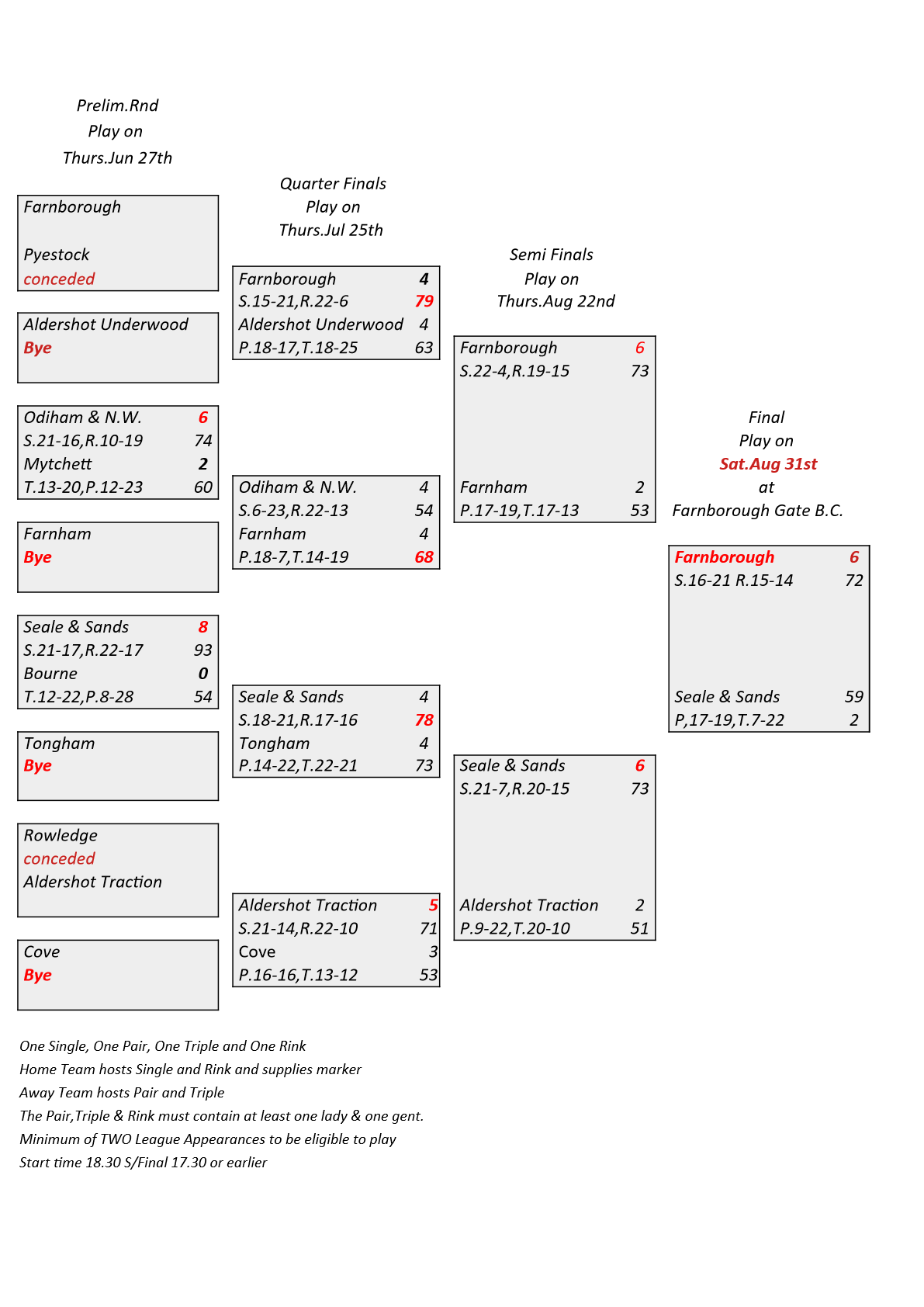  Farnham&District Bowling Association  Boyd Shield