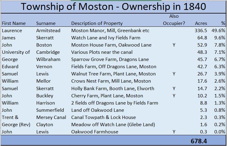 Moston Parish Council Historic Ownership of Moston Moston Parish Council Historic Ownership of Moston