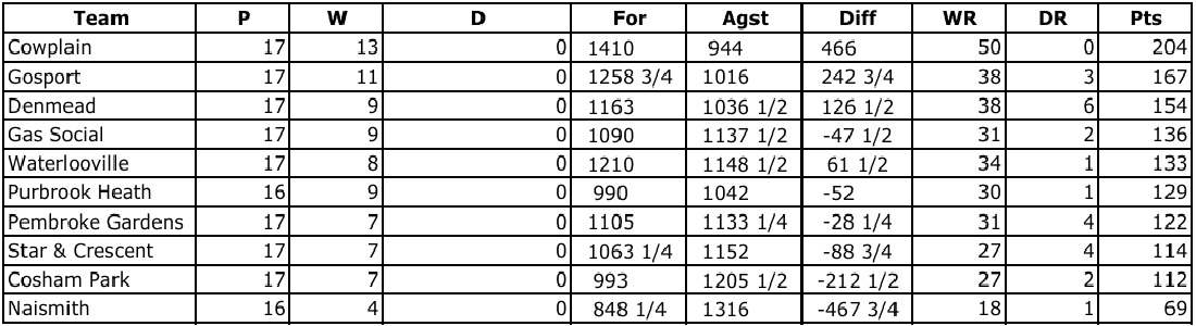 Cowplain Bowling Club P&D Mens Leagues 2025 Cowplain Bowling Club P&D Mens Leagues 2025