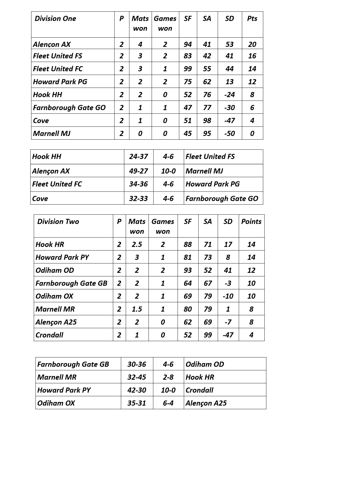  Farnham&District Bowling Association  Tables&Results as at Oct 16th