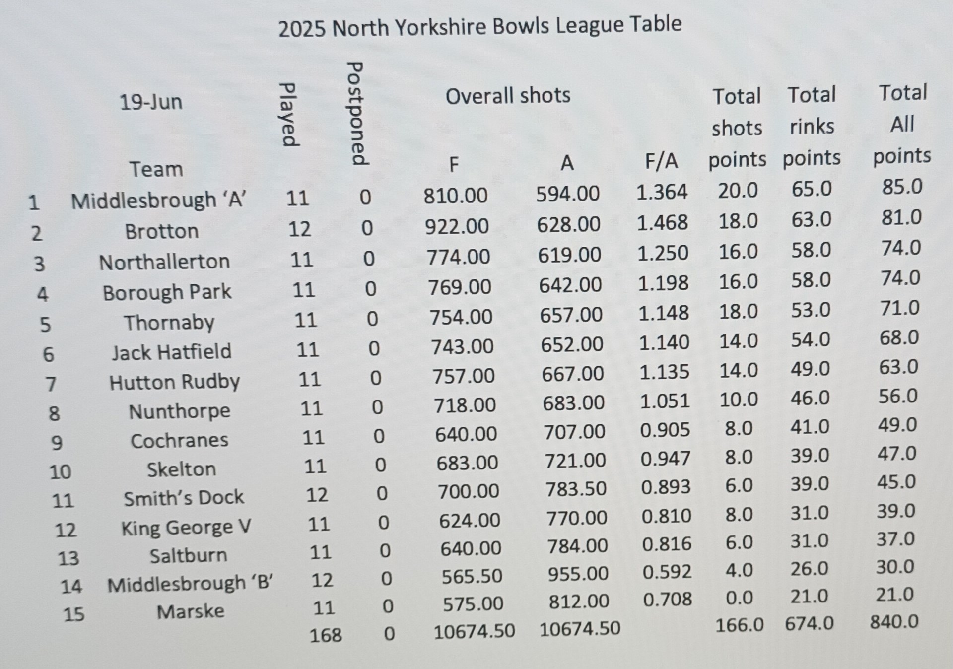 Stockton & Teesside Saturday league table