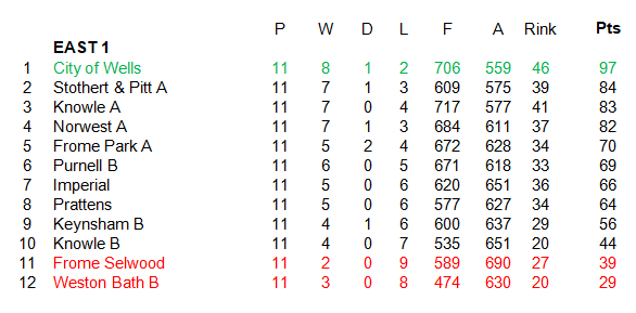 Frome Selwood Bowling Club Somerset County League Division 1 East Frome Selwood Bowling Club Somerset County League Division 1 East