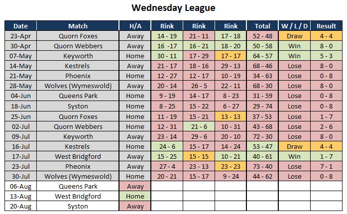 Sutton Bonington Bowls Club 2025 Fixture List