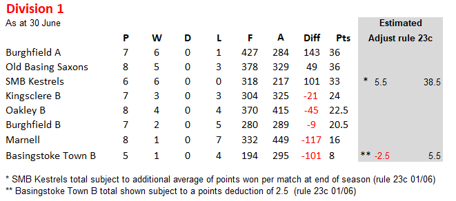 Basingstoke & District Bowling Association TL Division 2