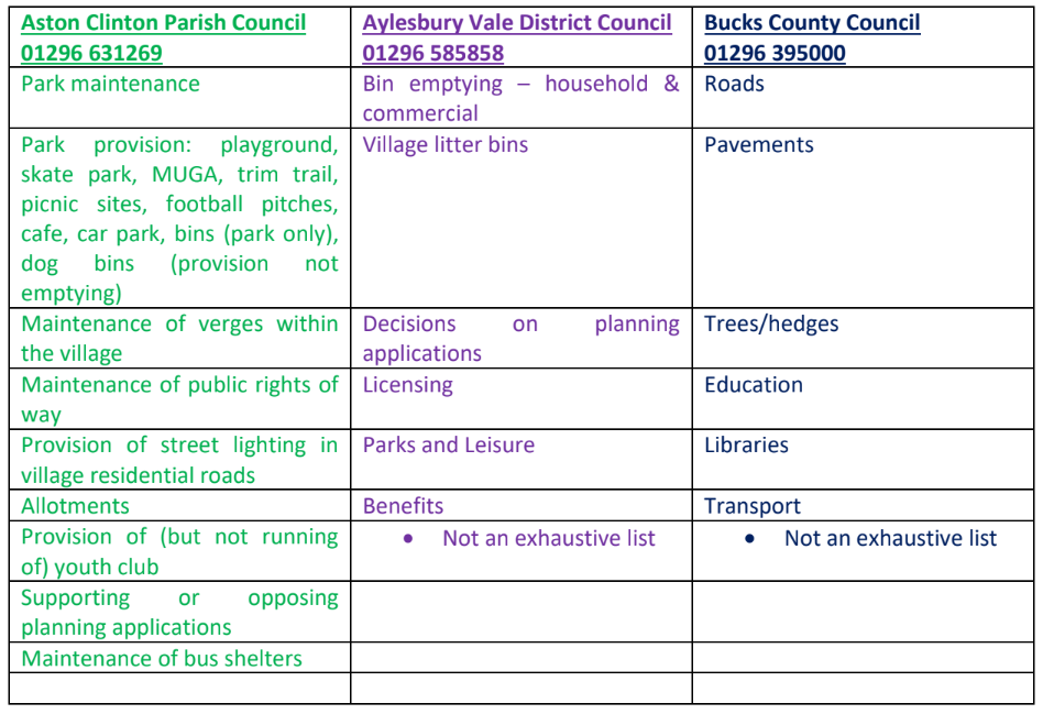 Aston Clinton Parish Council Which council does what? Aston Clinton Parish Council Which council does what?