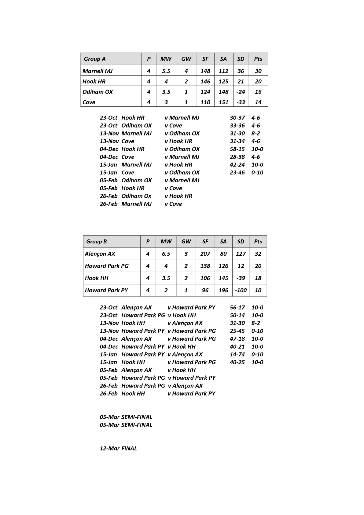  Farnham&District Bowling Association  JAM Cup week 1