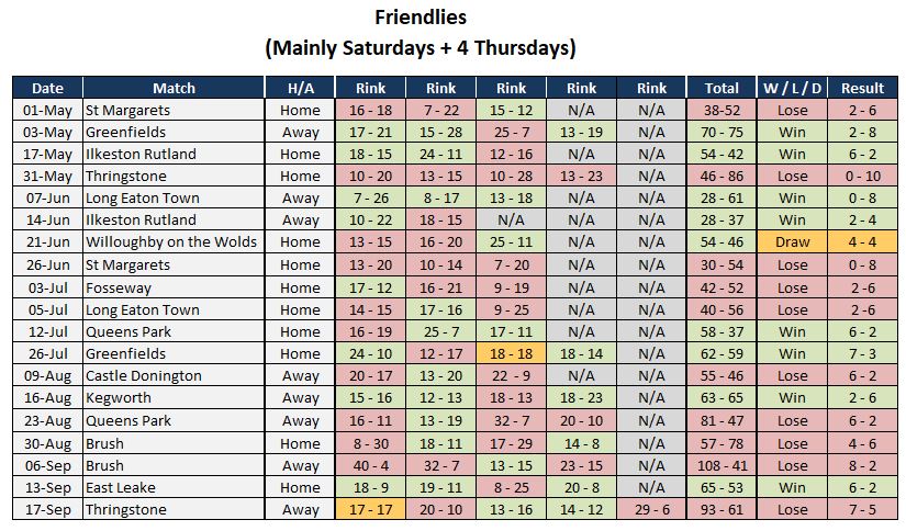 Sutton Bonington Bowls Club Saturday - Friendlies