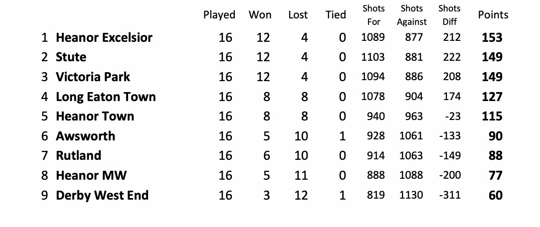 Long Eaton Town Bowls Club Heanor Pairs League Long Eaton Town Bowls Club Heanor Pairs League