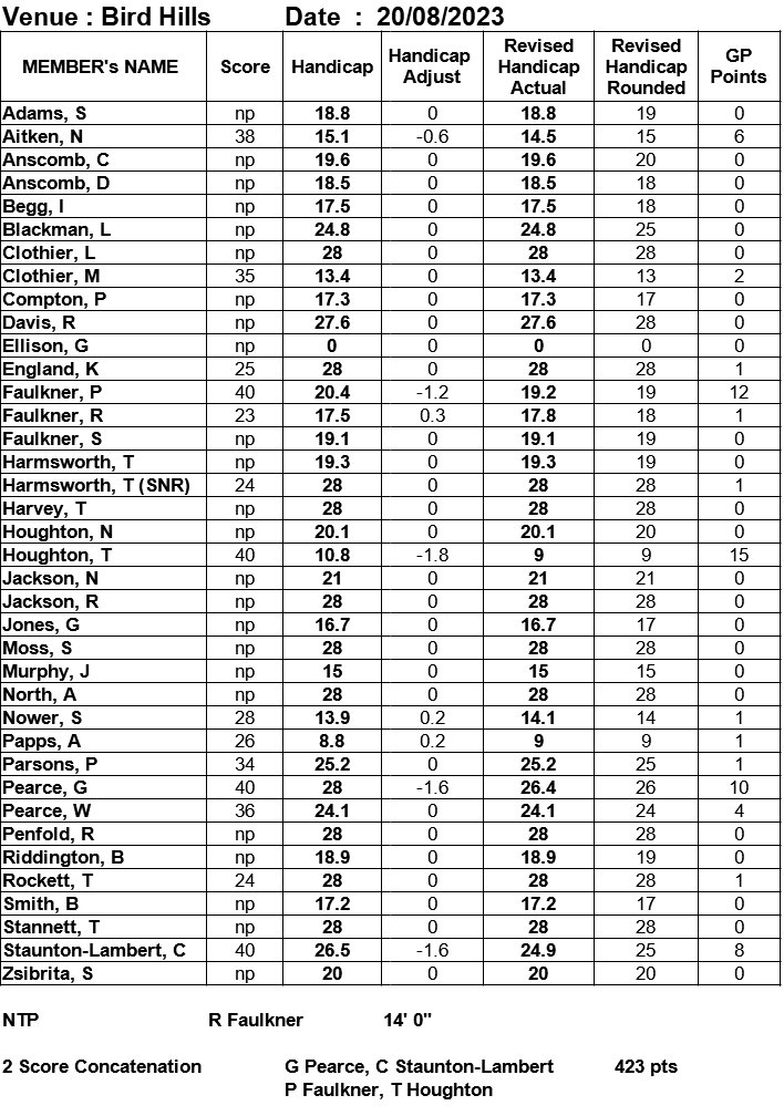 Bracknell Cavaliers Golf Society Bird hills 20 August 2023