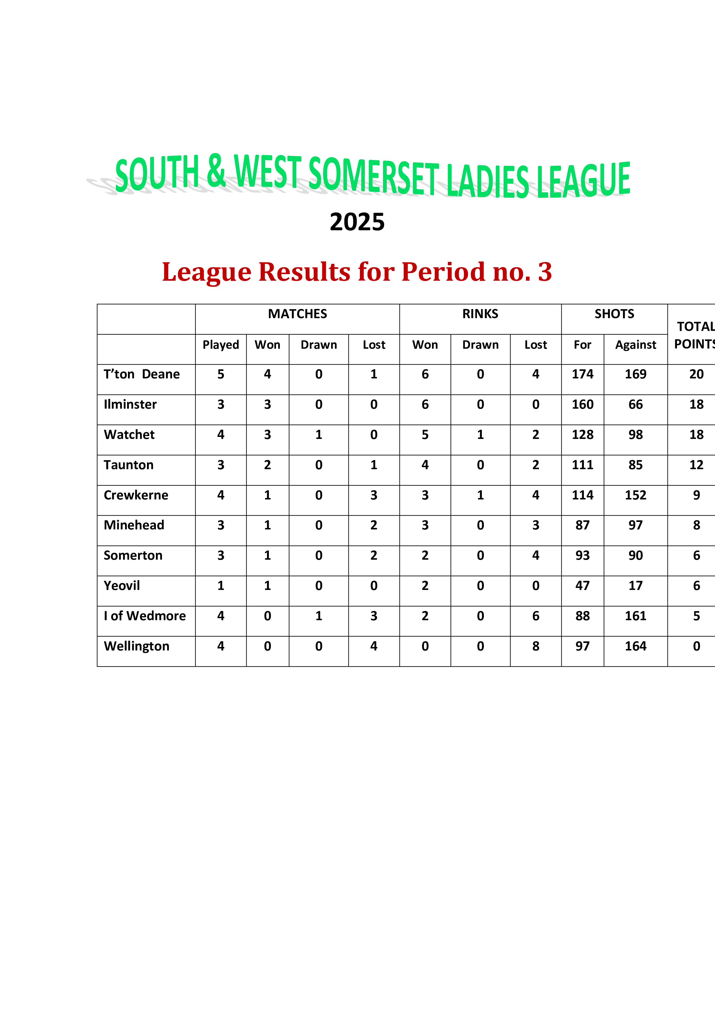 SOMERTON & DISTRICT BOWLS CLUB Leagues SOMERTON & DISTRICT BOWLS CLUB Leagues