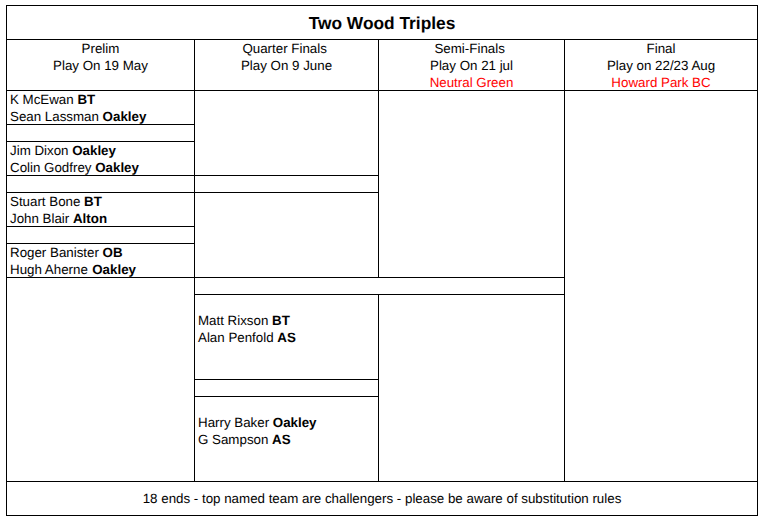 Basingstoke & District Bowling Association 2 wood triples 2024