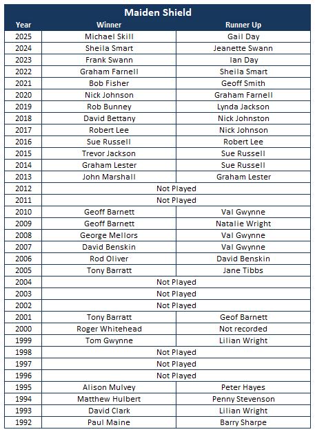 Sutton Bonington Bowls Club Past Winners
