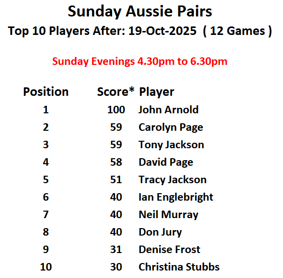 Risbygate Indoor Bowling Club Sunday Open Drawn Pairs Risbygate Indoor Bowling Club Sunday Open Drawn Pairs