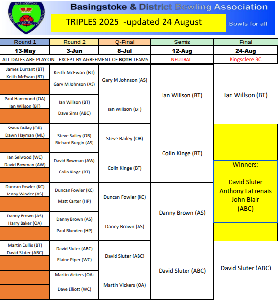 Basingstoke & District Bowling Association Triples 2024