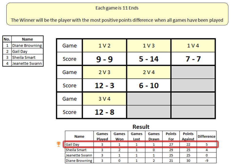 Sutton Bonington Bowls Club Ladies Singles - 4 Wood