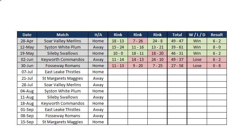 Sutton Bonington Bowls Club Mens Monday League