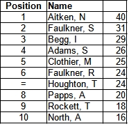 Bracknell Cavaliers Golf Society Grand Prix Standing