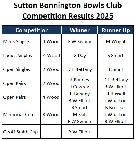 Sutton Bonington Bowls Club 2025