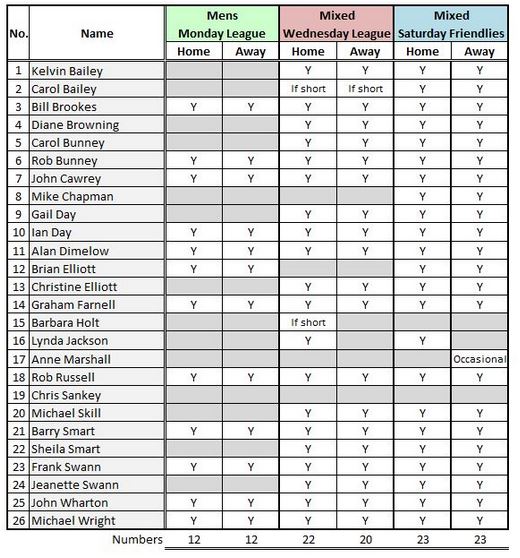 Sutton Bonington Bowls Club Members Availability 2026