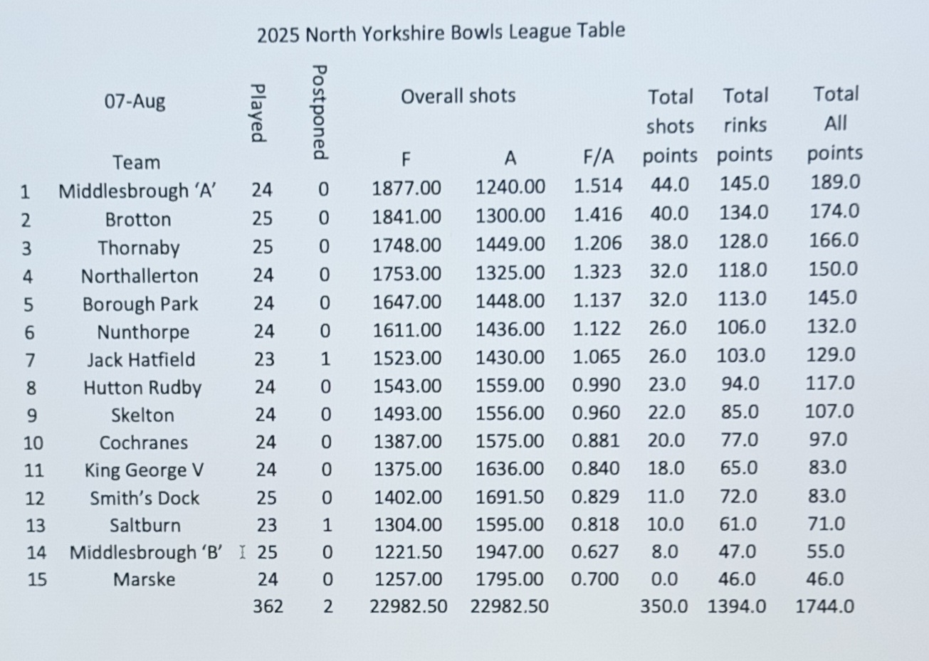 NYBL Update Table 7th August