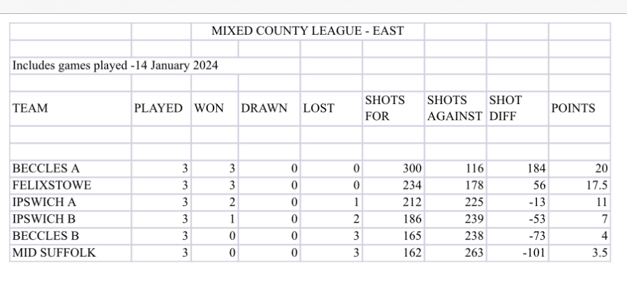 Ipswich & District Indoor Bowling Club Mixed County League results