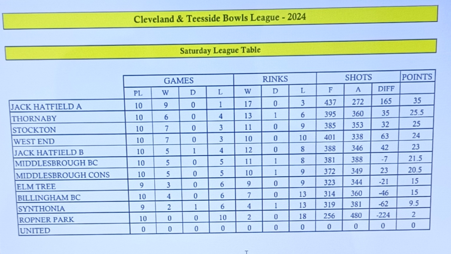 Stockton & Teesside Saturday league table
