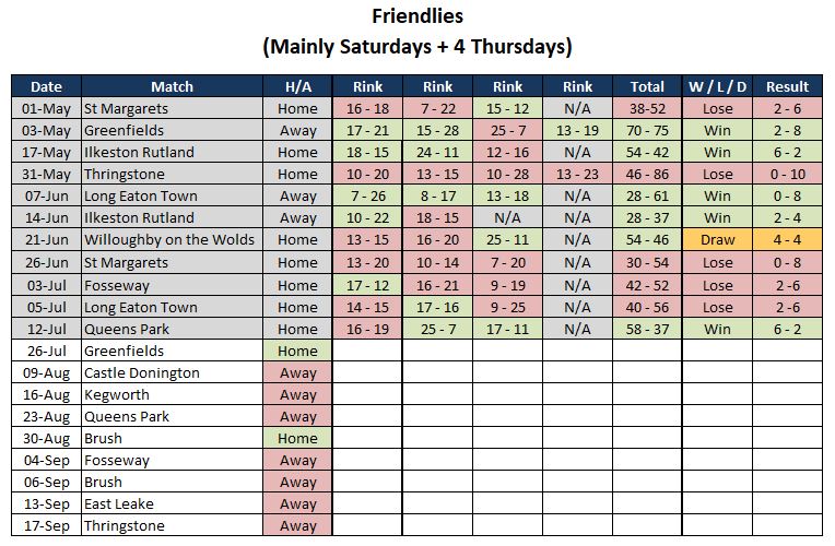 Sutton Bonington Bowls Club 2025 Fixture List