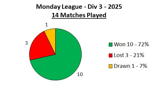 Sutton Bonington Bowls Club Monday League - Mens