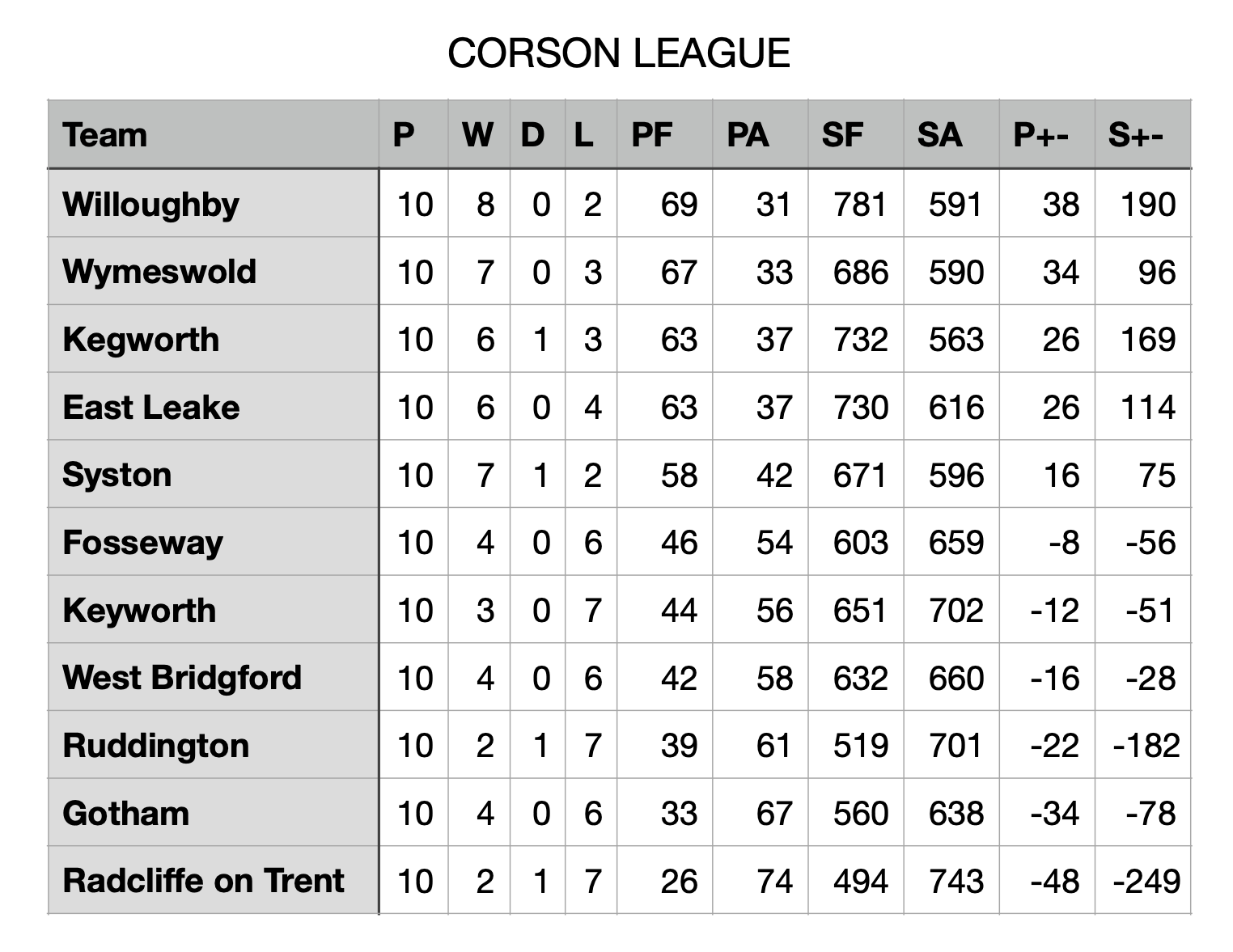 Final League Table