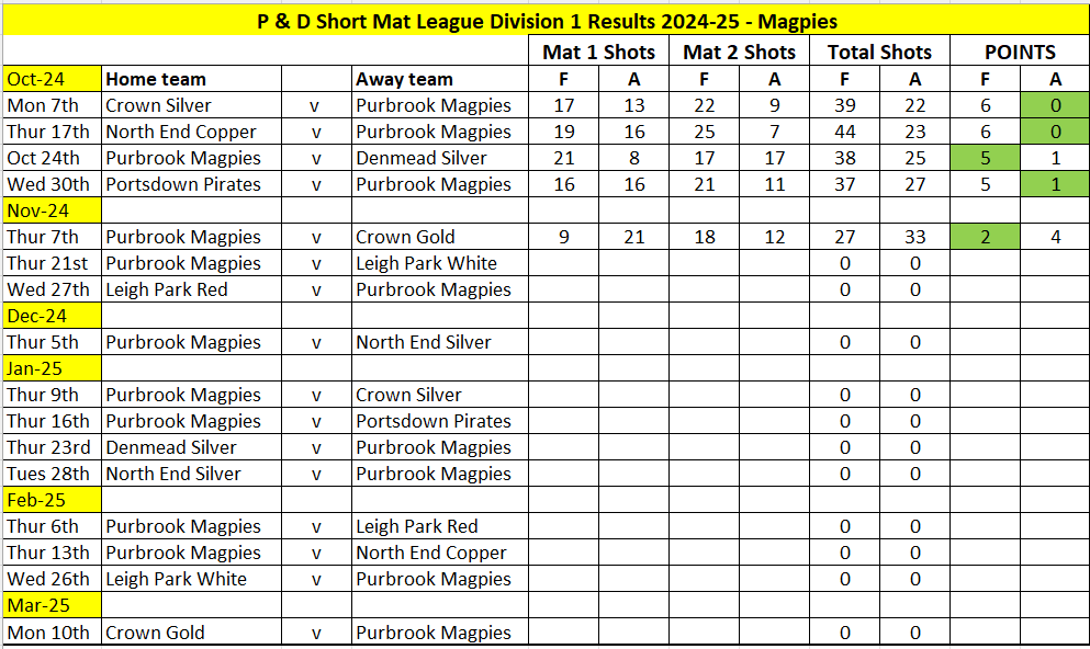 Magpies Match Results Week 6