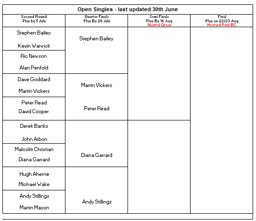 Basingstoke & District Bowling Association Open Singles 2026