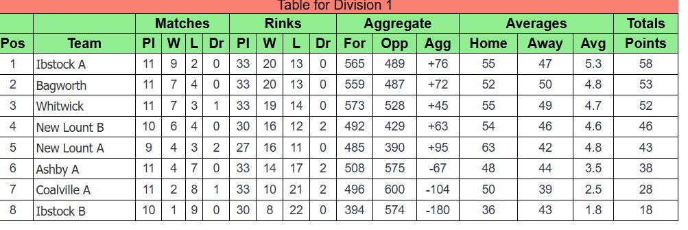 Ibstock Bowls Club Coalville & District Ibstock Bowls Club Coalville & District