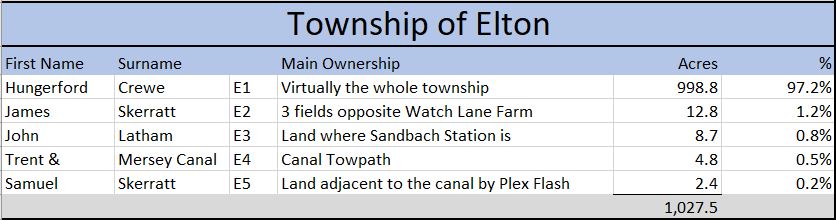 Moston Parish Council Historic Ownership of Elton Moston Parish Council Historic Ownership of Elton